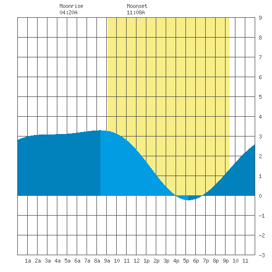 Kiska Harbor tide chart for Thursday, March 20, 2025