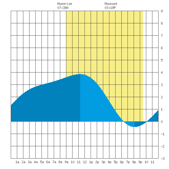 Kiska Harbor tide chart for Monday, March 24, 2025