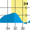 Kiska Harbor tide chart for Monday, March 24, 2025
