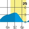 Kiska Harbor tide chart for Tuesday, March 25, 2025