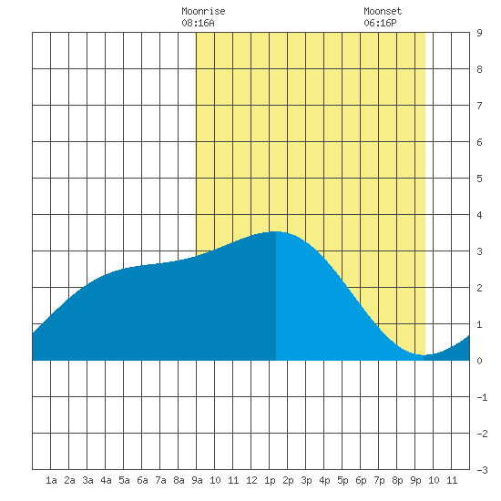 Kiska Harbor tide chart for Wednesday, March 26, 2025
