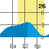 Kiska Harbor tide chart for Wednesday, March 26, 2025