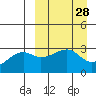 Kiska Harbor tide chart for Friday, March 28, 2025