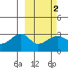 Kiska Harbor tide chart for Sunday, March 2, 2025