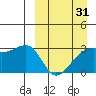 Kiska Harbor tide chart for Monday, March 31, 2025
