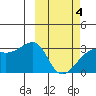 Kiska Harbor tide chart for Tuesday, March 4, 2025
