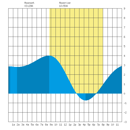 Kiska Harbor tide chart for Wednesday, March 5, 2025