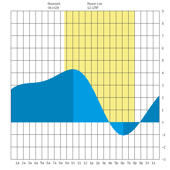 Kiska Harbor tide chart for Friday, March 7, 2025