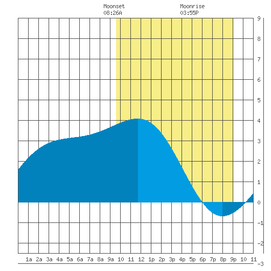 Kiska Harbor tide chart for Sunday, March 9, 2025