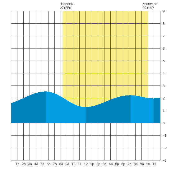 Kiska Harbor tide chart for Friday, April 11, 2025