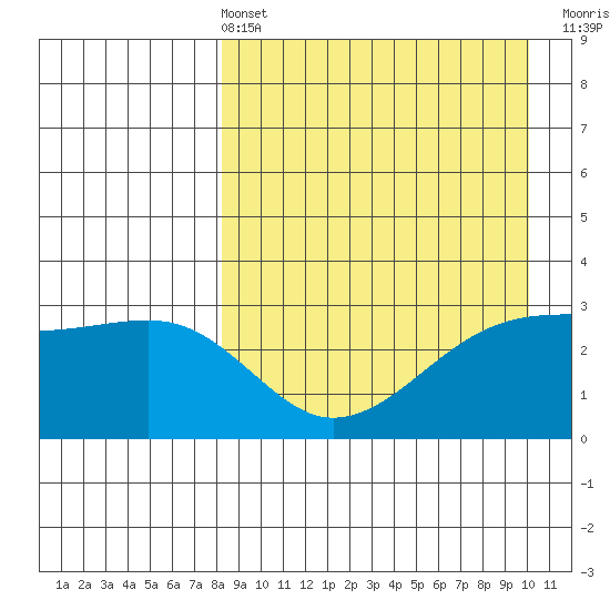 Kiska Harbor tide chart for Sunday, April 13, 2025