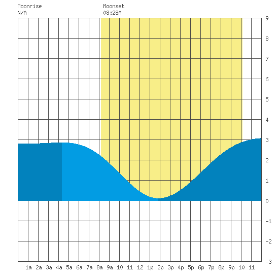 Kiska Harbor tide chart for Monday, April 14, 2025