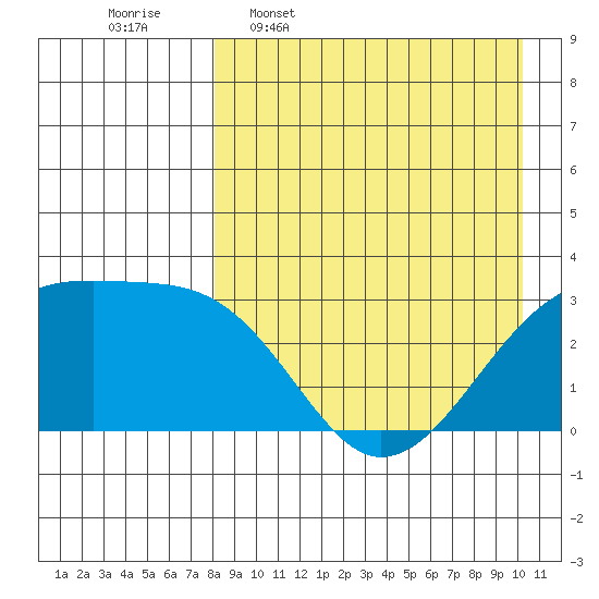 Kiska Harbor tide chart for Thursday, April 17, 2025