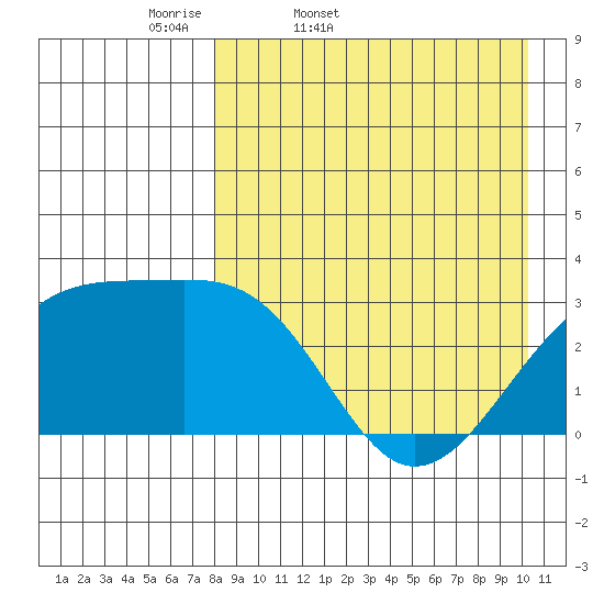 Kiska Harbor tide chart for Saturday, April 19, 2025
