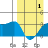 Kiska Harbor tide chart for Tuesday, April 1, 2025