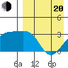 Kiska Harbor tide chart for Sunday, April 20, 2025