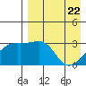 Kiska Harbor tide chart for Tuesday, April 22, 2025
