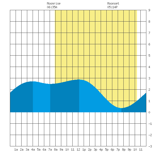 Kiska Harbor tide chart for Wednesday, April 23, 2025