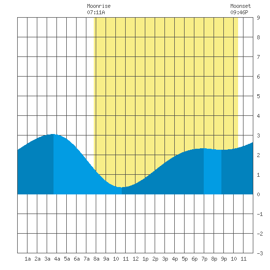 Kiska Harbor tide chart for Saturday, April 26, 2025