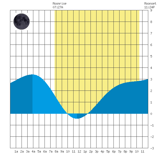Kiska Harbor tide chart for Sunday, April 27, 2025