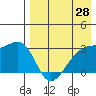 Kiska Harbor tide chart for Monday, April 28, 2025