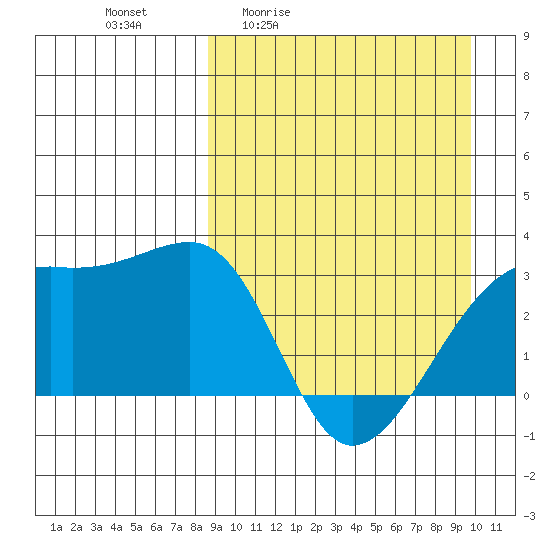 Kiska Harbor tide chart for Wednesday, April 2, 2025