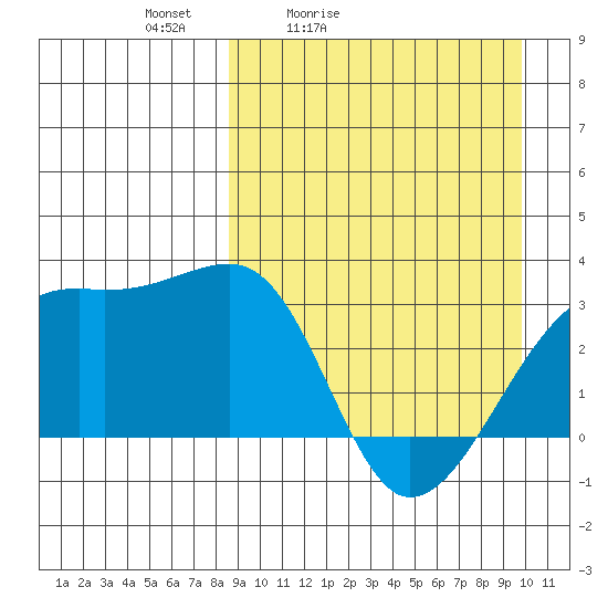 Kiska Harbor tide chart for Thursday, April 3, 2025