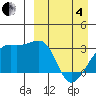 Kiska Harbor tide chart for Friday, April 4, 2025