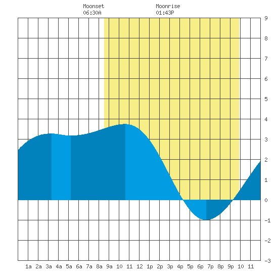 Kiska Harbor tide chart for Saturday, April 5, 2025