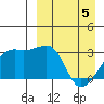 Kiska Harbor tide chart for Saturday, April 5, 2025