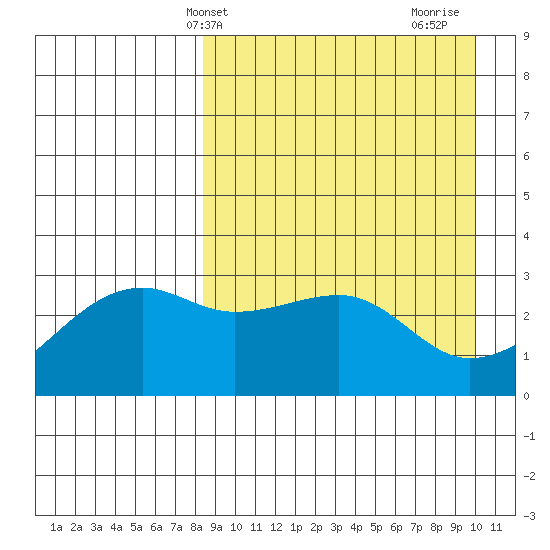 Kiska Harbor tide chart for Wednesday, April 9, 2025
