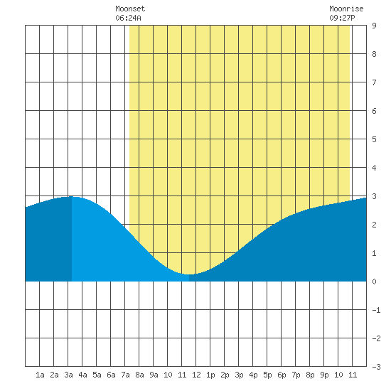 Kiska Harbor tide chart for Saturday, May 10, 2025