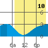Kiska Harbor tide chart for Saturday, May 10, 2025
