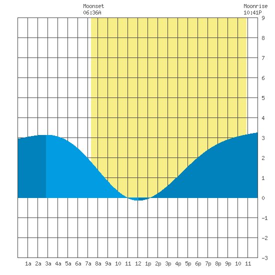 Kiska Harbor tide chart for Sunday, May 11, 2025
