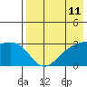 Kiska Harbor tide chart for Sunday, May 11, 2025