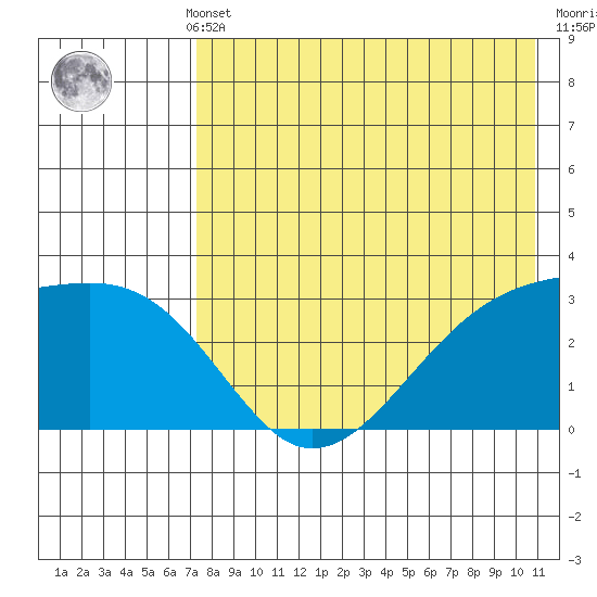 Kiska Harbor tide chart for Monday, May 12, 2025