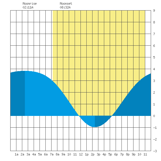 Kiska Harbor tide chart for Thursday, May 15, 2025