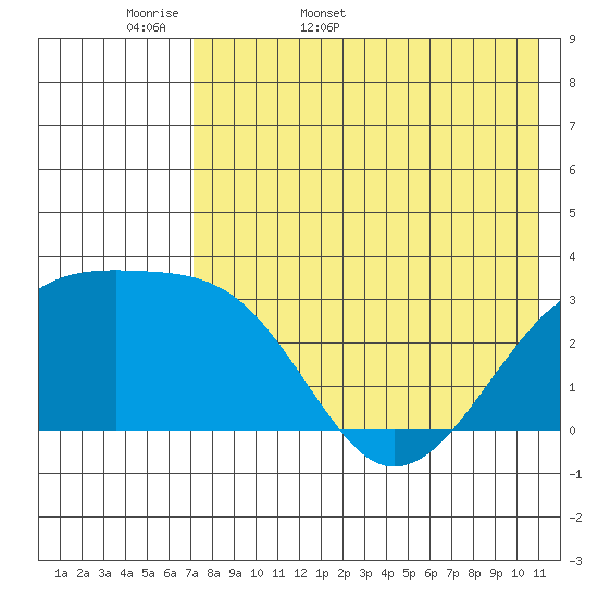 Kiska Harbor tide chart for Sunday, May 18, 2025