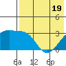 Kiska Harbor tide chart for Monday, May 19, 2025