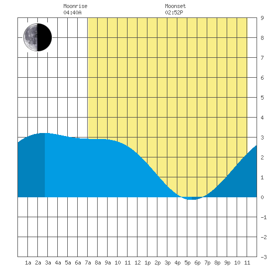 Kiska Harbor tide chart for Tuesday, May 20, 2025