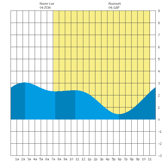 Kiska Harbor tide chart for Wednesday, May 21, 2025