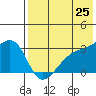 Kiska Harbor tide chart for Sunday, May 25, 2025