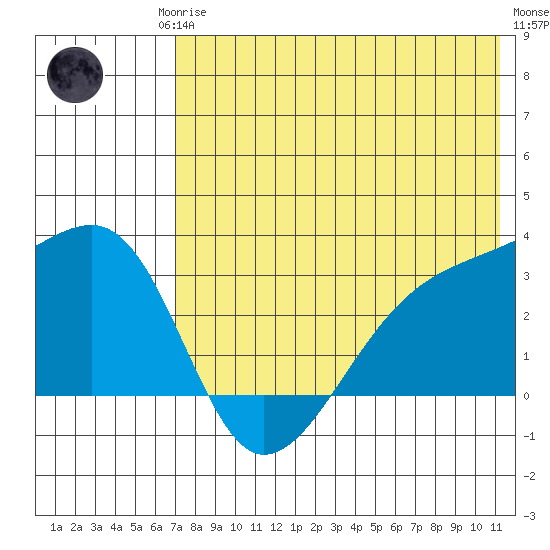 Kiska Harbor tide chart for Monday, May 26, 2025