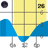 Kiska Harbor tide chart for Monday, May 26, 2025