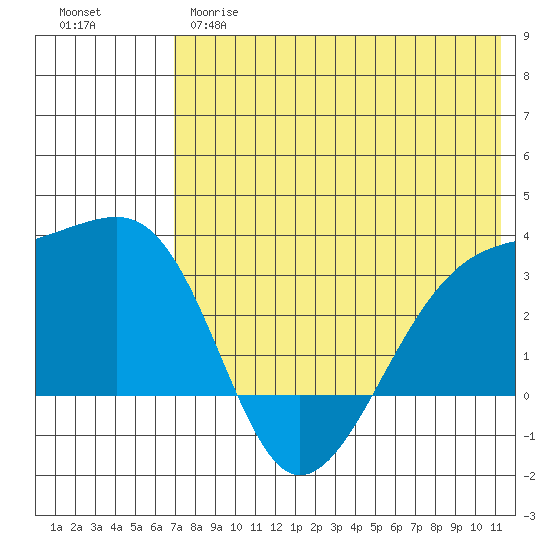 Kiska Harbor tide chart for Wednesday, May 28, 2025