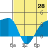 Kiska Harbor tide chart for Wednesday, May 28, 2025