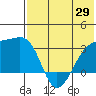 Kiska Harbor tide chart for Thursday, May 29, 2025
