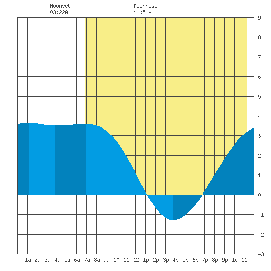 Kiska Harbor tide chart for Saturday, May 31, 2025