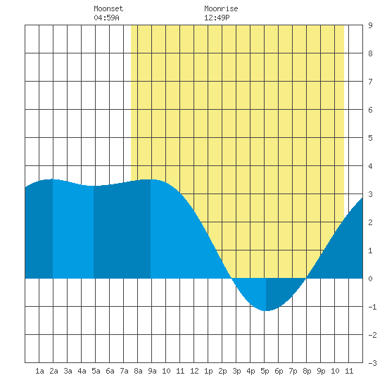 Kiska Harbor tide chart for Saturday, May 3, 2025
