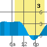 Kiska Harbor tide chart for Saturday, May 3, 2025